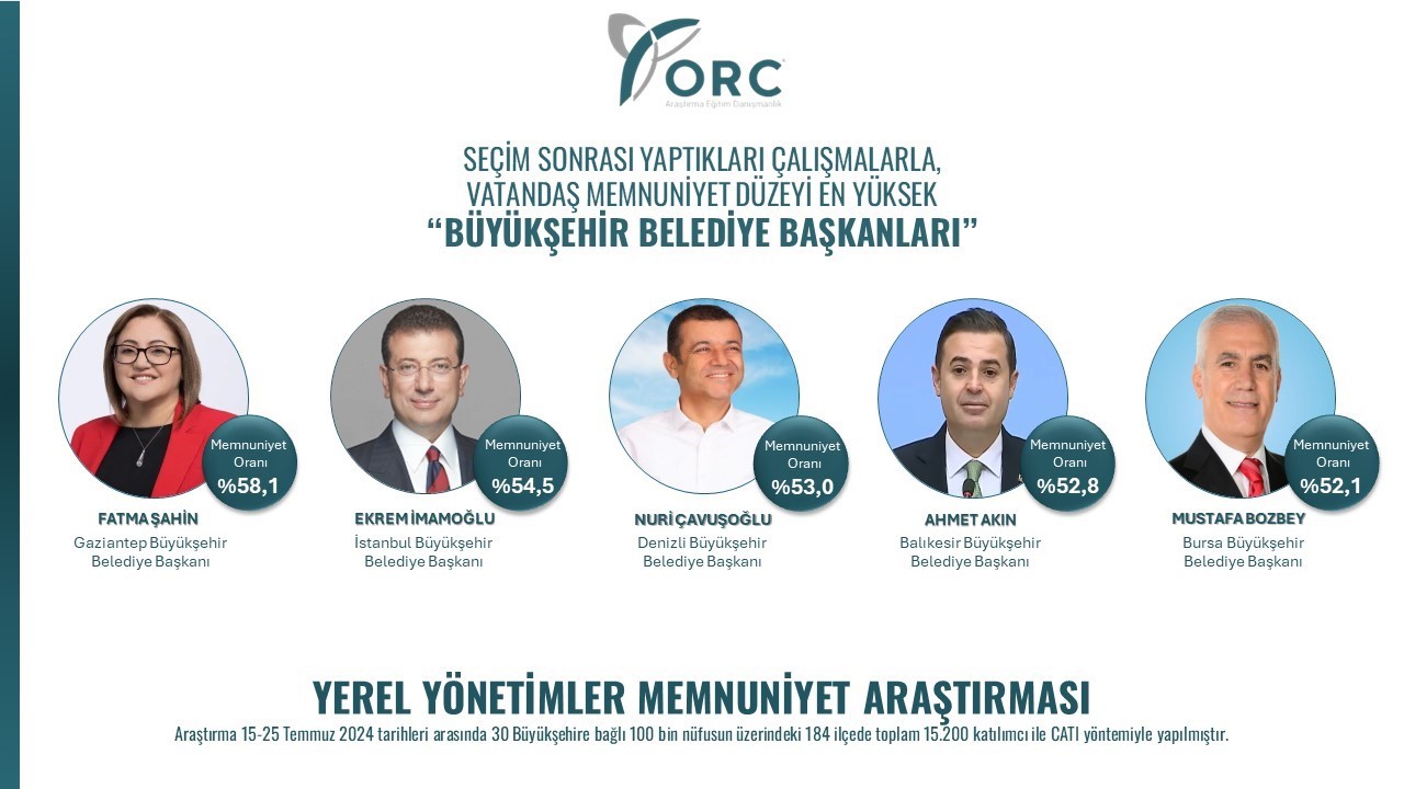 Şahin ilk sırada