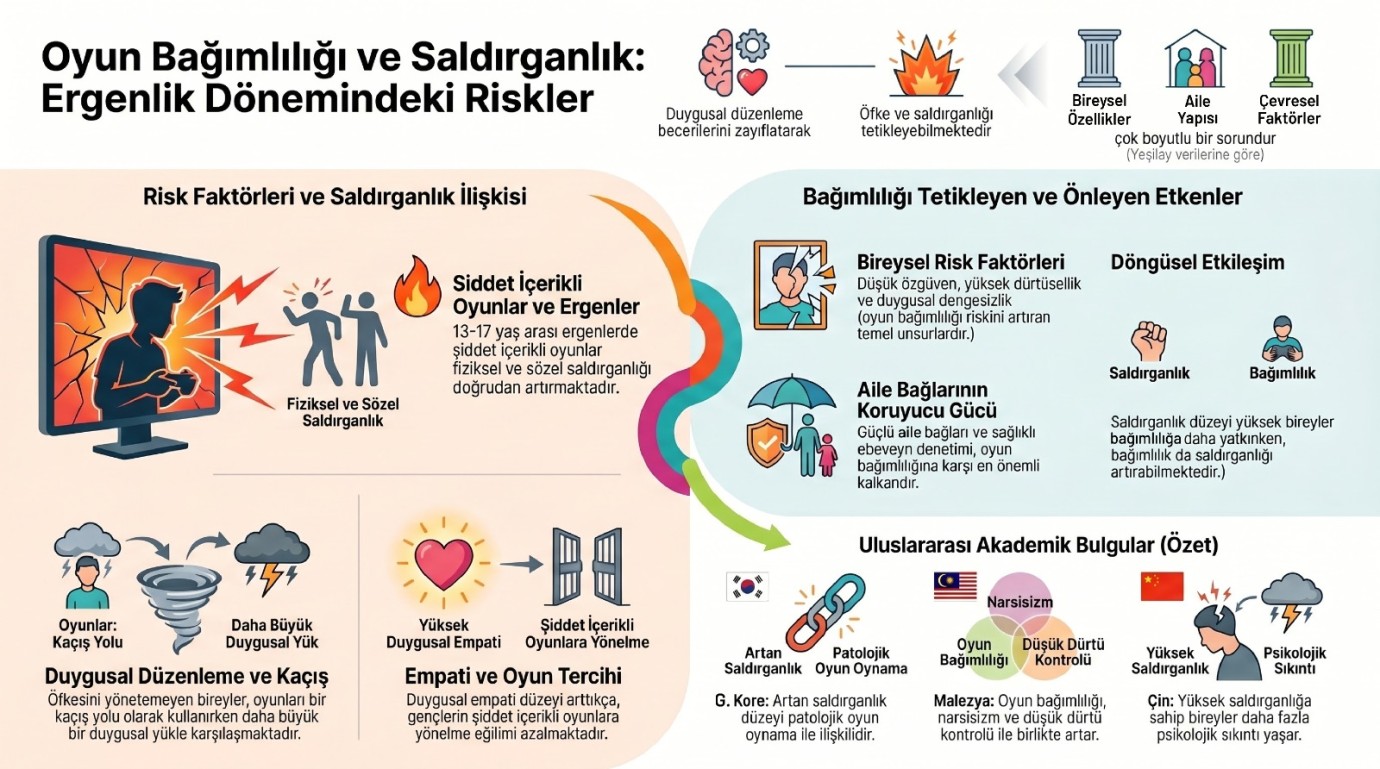 Dijital oyunlar saldırganlığı tetikliyor